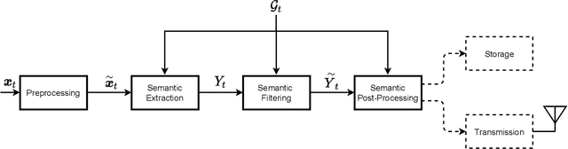 Figure 1 for Reliable Extraction of Semantic Information and Rate of Innovation Estimation for Graph Signals