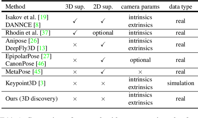 Figure 2 for BKinD-3D: Self-Supervised 3D Keypoint Discovery from Multi-View Videos