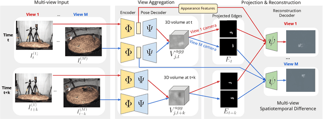 Figure 3 for BKinD-3D: Self-Supervised 3D Keypoint Discovery from Multi-View Videos