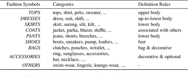 Figure 2 for FashionSAP: Symbols and Attributes Prompt for Fine-grained Fashion Vision-Language Pre-training