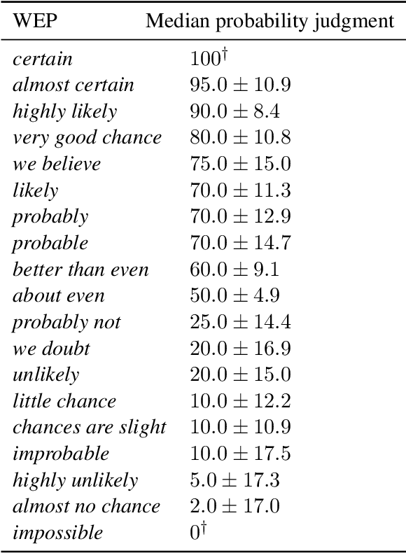Figure 3 for Probing neural language models for understanding of words of estimative probability