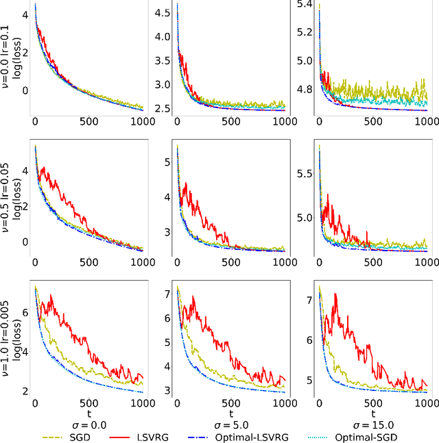 Figure 1 for L-SVRG and L-Katyusha with Adaptive Sampling