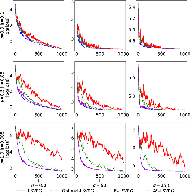 Figure 2 for L-SVRG and L-Katyusha with Adaptive Sampling