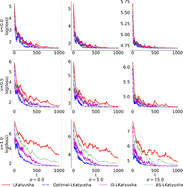 Figure 3 for L-SVRG and L-Katyusha with Adaptive Sampling