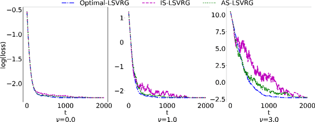 Figure 4 for L-SVRG and L-Katyusha with Adaptive Sampling