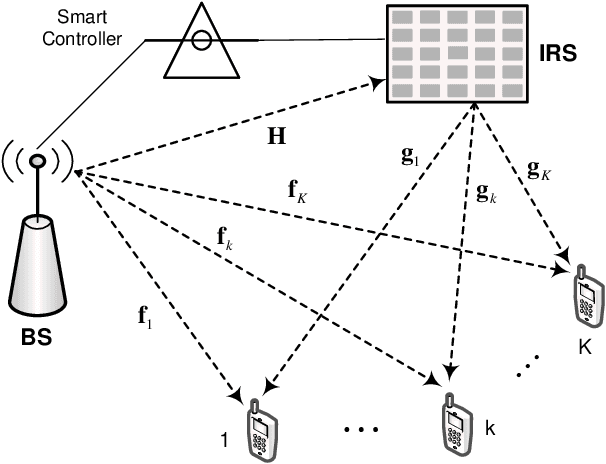 Figure 1 for User Scheduling and Passive Beamforming for FDMA/OFDMA in Intelligent Reflection Surface
