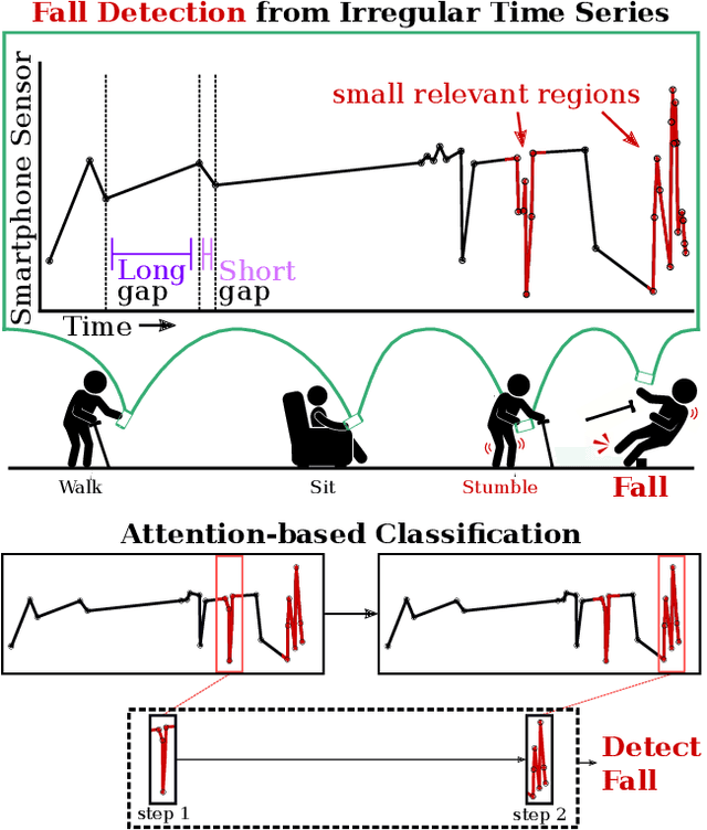 Figure 1 for Finding Short Signals in Long Irregular Time Series with Continuous-Time Attention Policy Networks