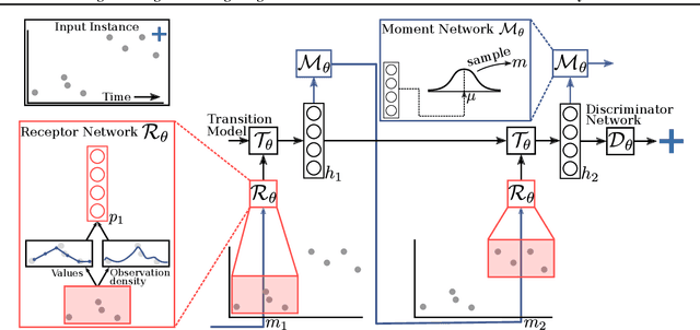 Figure 3 for Finding Short Signals in Long Irregular Time Series with Continuous-Time Attention Policy Networks