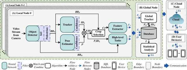 Figure 2 for Ancilia: Scalable Intelligent Video Surveillance for the Artificial Intelligence of Things