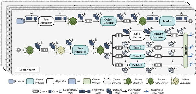 Figure 3 for Ancilia: Scalable Intelligent Video Surveillance for the Artificial Intelligence of Things