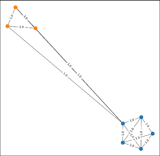 Figure 3 for Random Projection Forest Initialization for Graph Convolutional Networks