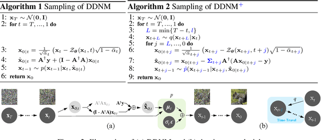 Figure 3 for Zero-Shot Image Restoration Using Denoising Diffusion Null-Space Model