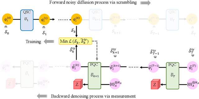 Figure 2 for Generative quantum machine learning via denoising diffusion probabilistic models