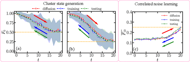 Figure 3 for Generative quantum machine learning via denoising diffusion probabilistic models