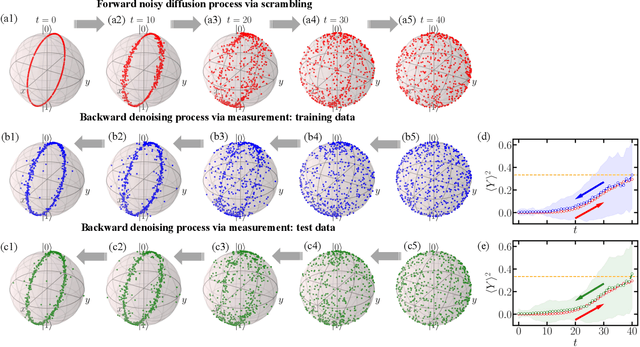 Figure 4 for Generative quantum machine learning via denoising diffusion probabilistic models
