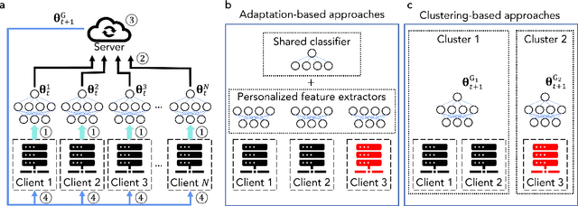 Figure 1 for Federated Learning with Uncertainty-Based Client Clustering for Fleet-Wide Fault Diagnosis