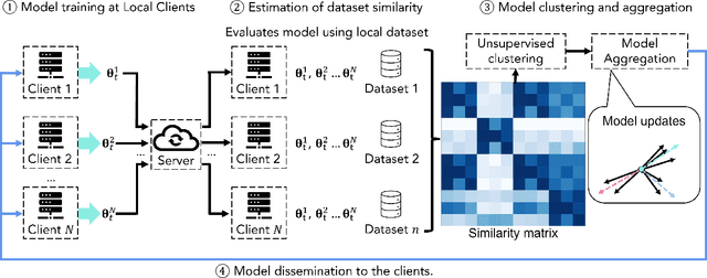 Figure 3 for Federated Learning with Uncertainty-Based Client Clustering for Fleet-Wide Fault Diagnosis