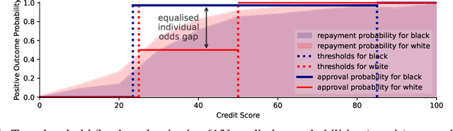 Figure 1 for Equalised Odds is not Equal Individual Odds: Post-processing for Group and Individual Fairness