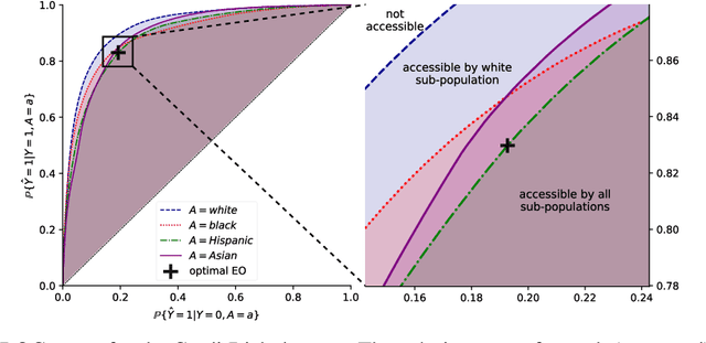 Figure 3 for Equalised Odds is not Equal Individual Odds: Post-processing for Group and Individual Fairness