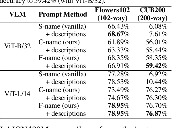 Figure 4 for Prompting Scientific Names for Zero-Shot Species Recognition