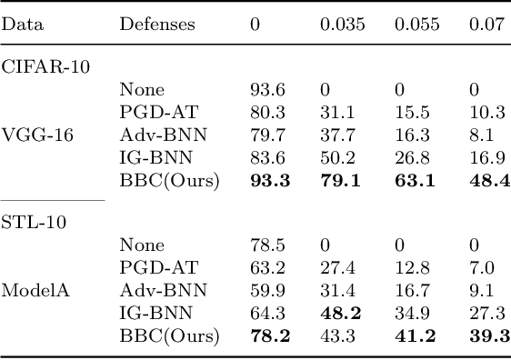 Figure 3 for Defending Black-box Classifiers by Bayesian Boundary Correction