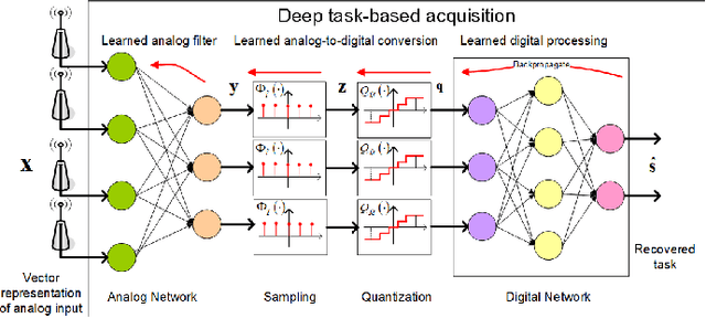 Figure 2 for Deep Task-Based Analog-to-Digital Conversion