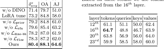 Figure 4 for DINO-Tracker: Taming DINO for Self-Supervised Point Tracking in a Single Video