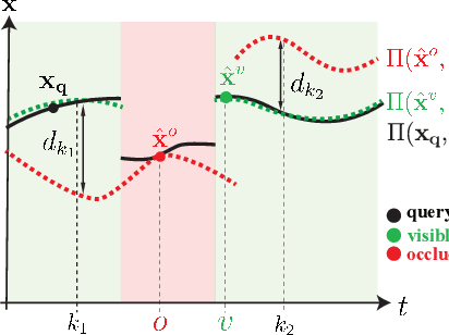 Figure 3 for DINO-Tracker: Taming DINO for Self-Supervised Point Tracking in a Single Video