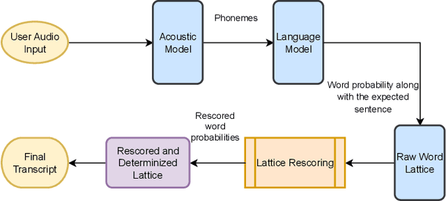Figure 1 for Improved Contextual Recognition In Automatic Speech Recognition Systems By Semantic Lattice Rescoring