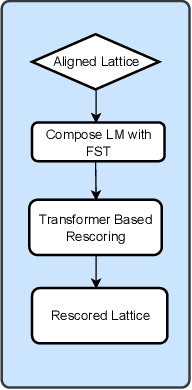 Figure 3 for Improved Contextual Recognition In Automatic Speech Recognition Systems By Semantic Lattice Rescoring