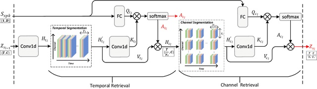 Figure 3 for Multi-level Temporal-channel Speaker Retrieval for Robust Zero-shot Voice Conversion