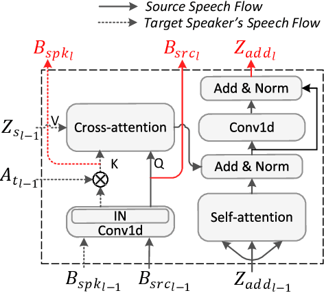 Figure 4 for Multi-level Temporal-channel Speaker Retrieval for Robust Zero-shot Voice Conversion