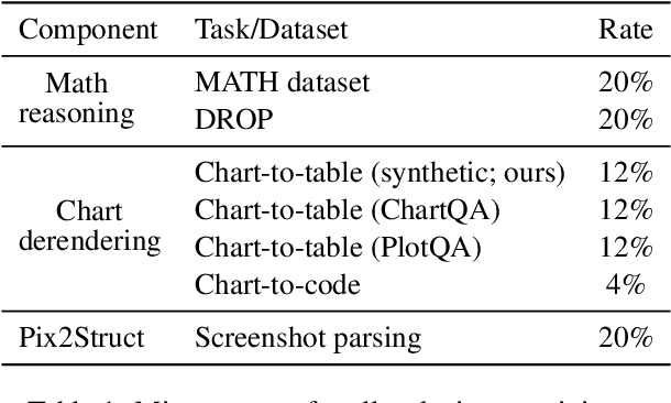 Figure 2 for MatCha: Enhancing Visual Language Pretraining with Math Reasoning and Chart Derendering