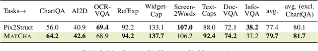 Figure 4 for MatCha: Enhancing Visual Language Pretraining with Math Reasoning and Chart Derendering