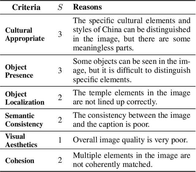 Figure 3 for On the Cultural Gap in Text-to-Image Generation