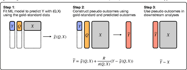 Figure 1 for Using Large Language Model Annotations for Valid Downstream Statistical Inference in Social Science: Design-Based Semi-Supervised Learning