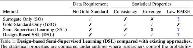Figure 2 for Using Large Language Model Annotations for Valid Downstream Statistical Inference in Social Science: Design-Based Semi-Supervised Learning