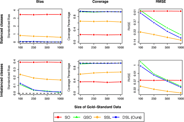 Figure 3 for Using Large Language Model Annotations for Valid Downstream Statistical Inference in Social Science: Design-Based Semi-Supervised Learning