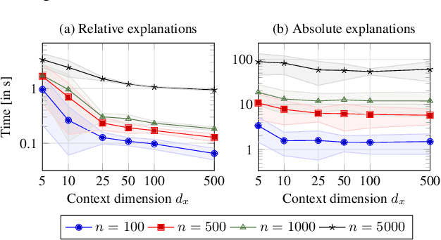 Figure 4 for Explainable Data-Driven Optimization: From Context to Decision and Back Again