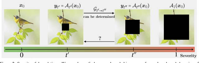 Figure 3 for DiracDiffusion: Denoising and Incremental Reconstruction with Assured Data-Consistency