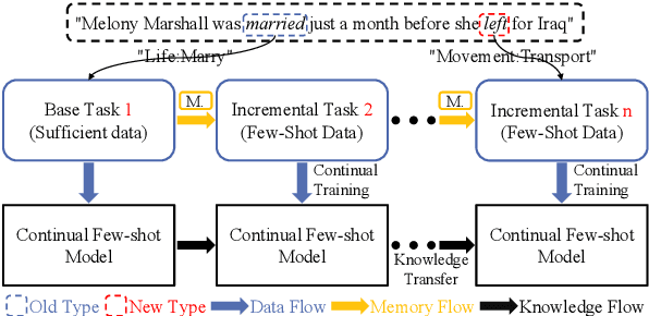 Figure 1 for Continual Few-shot Event Detection via Hierarchical Augmentation Networks