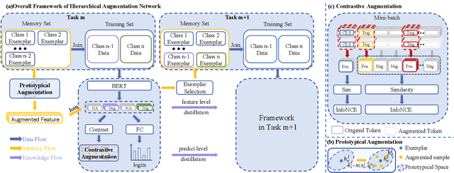 Figure 3 for Continual Few-shot Event Detection via Hierarchical Augmentation Networks