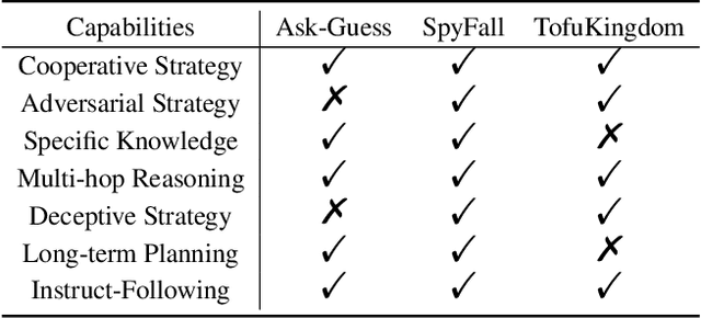Figure 2 for GameEval: Evaluating LLMs on Conversational Games