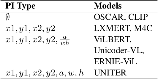 Figure 1 for Probing the Role of Positional Information in Vision-Language Models