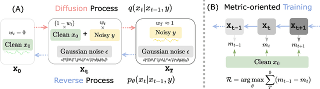 Figure 1 for Metric-oriented Speech Enhancement using Diffusion Probabilistic Model