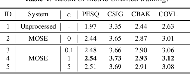 Figure 2 for Metric-oriented Speech Enhancement using Diffusion Probabilistic Model