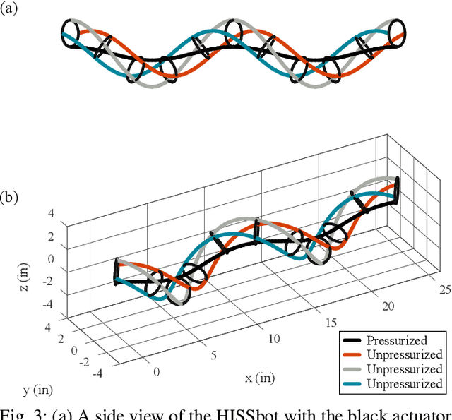 Figure 3 for HISSbot: Sidewinding with a Soft Snake Robot