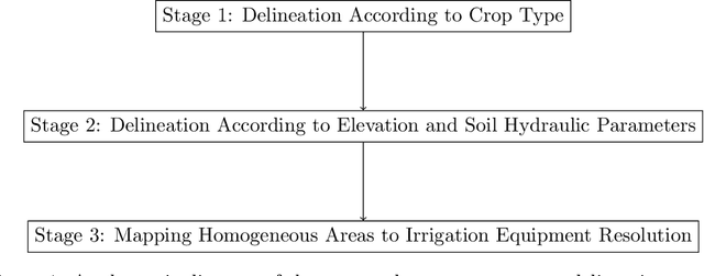 Figure 1 for Integrating machine learning paradigms and mixed-integer model predictive control for irrigation scheduling
