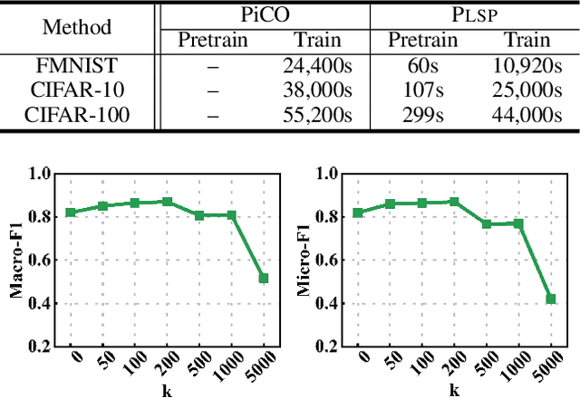 Figure 4 for Learning with Partial Labels from Semi-supervised Perspective