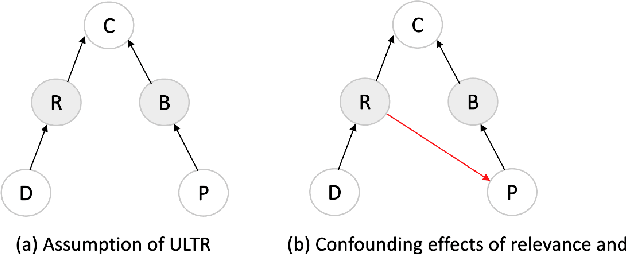 Figure 3 for Towards Disentangling Relevance and Bias in Unbiased Learning to Rank